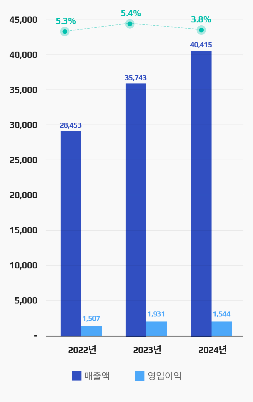 서연이화 - 재무정보